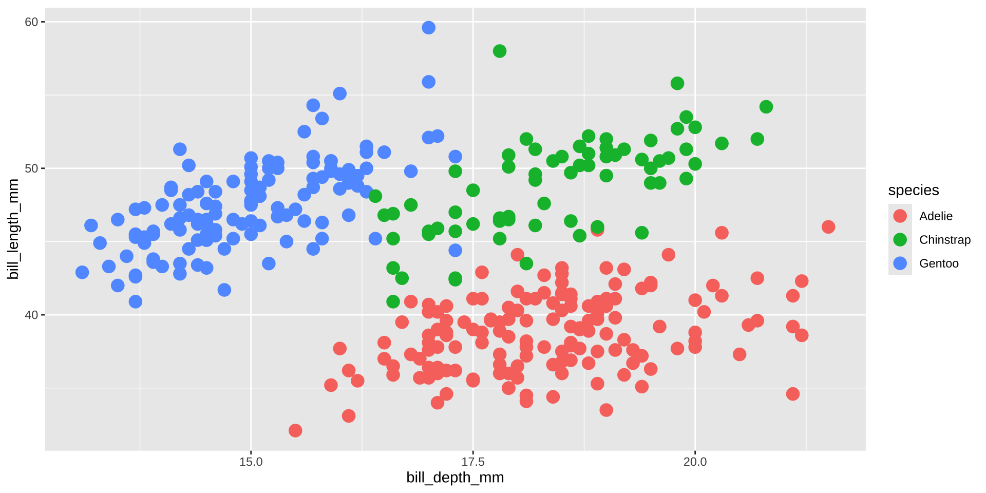 The scatterplot shows bill depth in mm on the x-axis and bill length in mm on the y-axis with points differently colored for different species as Adelie, Chinstrap, and Gentoo. The x axis ranges from about 12.5 mm to 22.5 mm. The y-axis ranges from about 30 to 60 mm. For all species the relationship seems moderately positive. When comparing the three species, Adelie penguins seem to have longer bill depth but shorter bill length. Chinstraps have longer bill depth and longer bill length. Gentoo penguins have shorter bill depth and longer bill length.