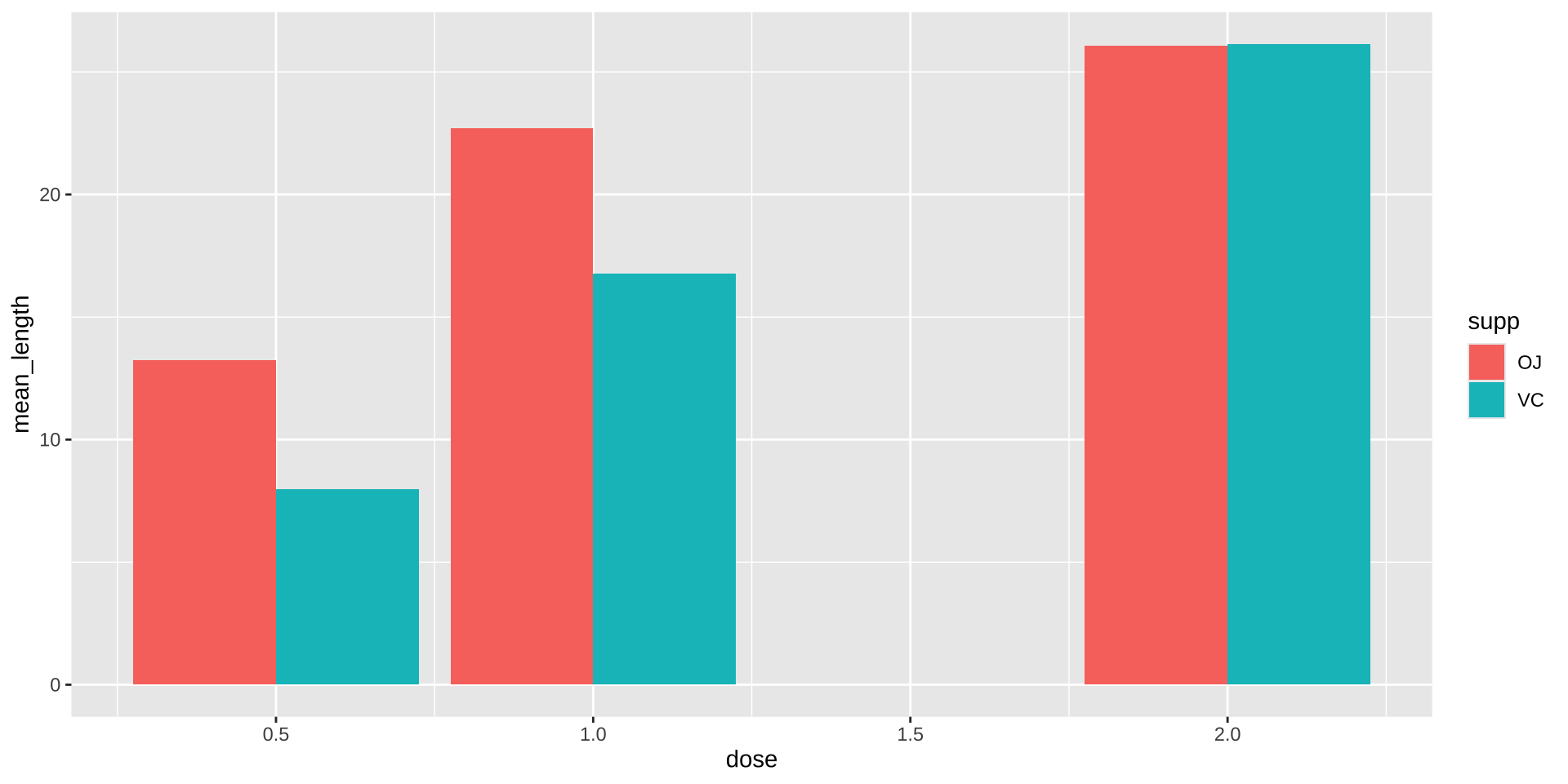 this plot is a dodged barplot where the OJ and VC supp is shown next to each other as separate bars.