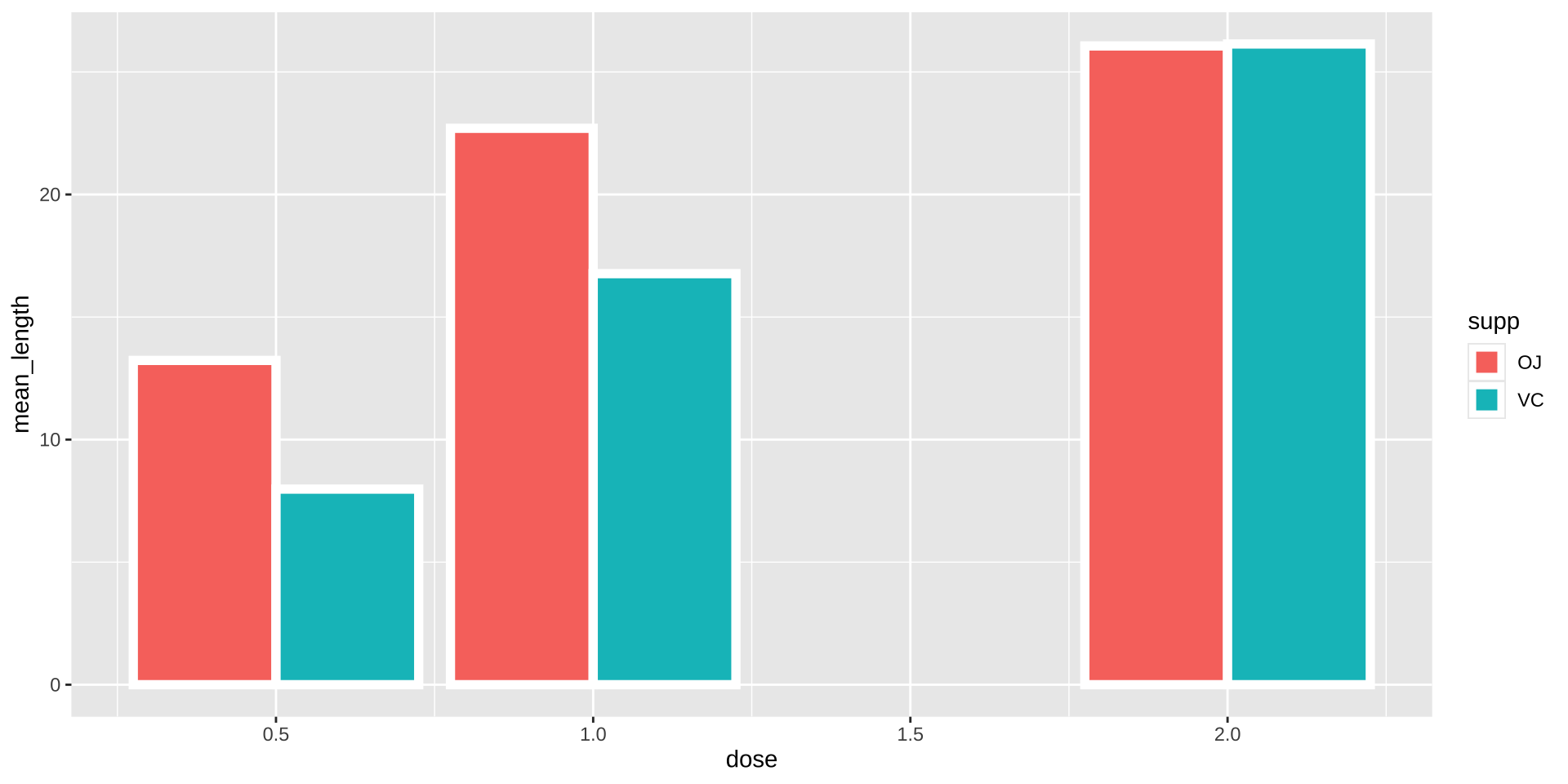 that bars get a white outline