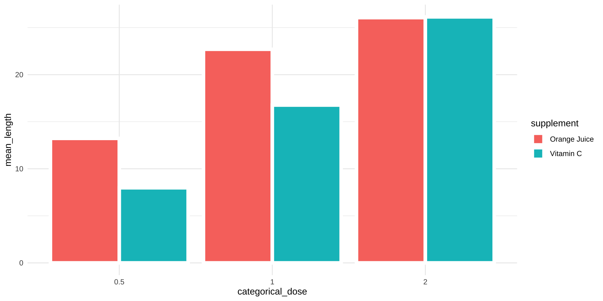 the x axis is now labeled as categorical_dose and there is no value of 1.5 which was initially a gap between dose 1 and dose 2 bars.