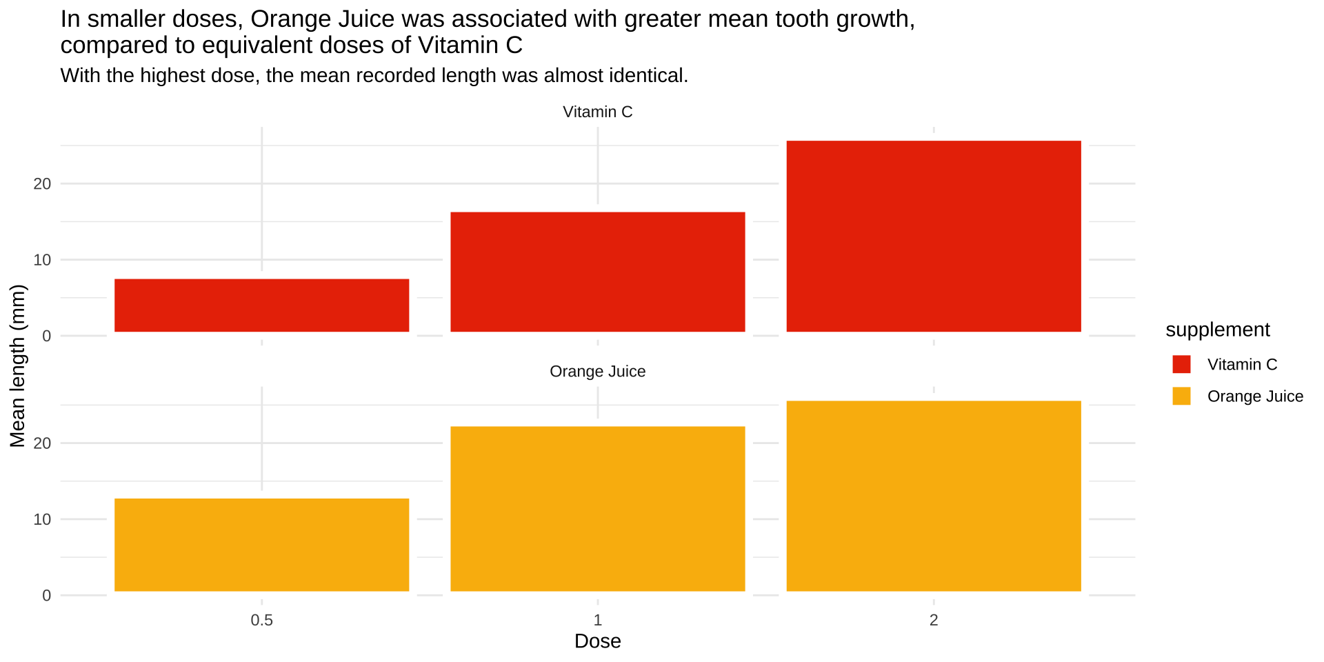 Vitamin C bars are now shown with reddish orange color and orange juice is shown with a yellowish orange color.