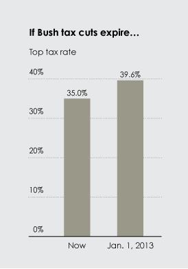 Same as the previous graph accept that the y axis goes from 0 to 40% and thus the bars don't seem that different from one another.