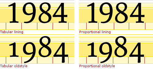 Comparison of four numeric styles Tabular Lining, Proportional Lining, Tabular Oldstyle, and Proportional Oldstyle. Each style displays the number '1984'. Tabular styles align numbers to equal widths; proportional styles use variable widths. Lining styles have uniform height; oldstyle styles use varying heights with some digits extending above or below the baseline.
