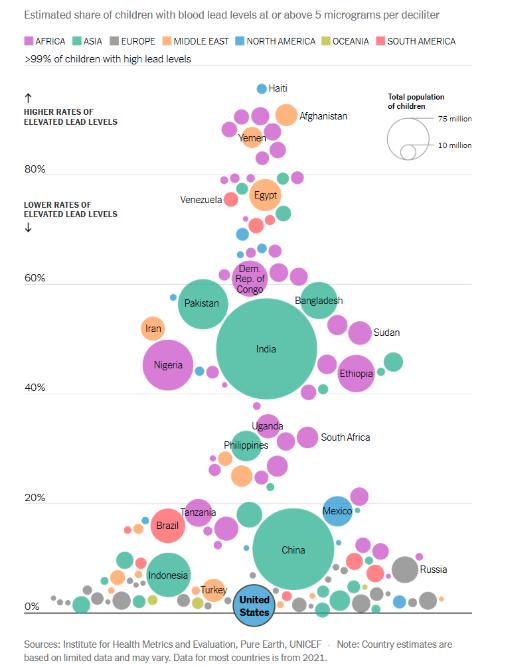 The title reads "Estimated share of children with blood levels at or above 5 micrograms per deciliter. Each country is shown as a circle on the plot scattered around with y axis labeled as going from higher rates of elevated lead levels around 100% to lower rates of elevated lead levels going all the way down to zero percent. Each circle has a different color which represents the region such as Africa, Asia, Europe, Middle East, North America, Ocenia, and South America."