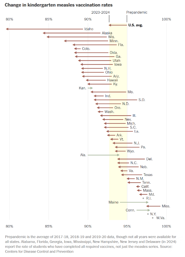 The title of the plot reads change in kindergarten measles vaccination rates. On the x axis the values range from 80% to 100%. Each state has two values reporesented. For instance for Idaho prepandemic vaccination rate is around 89% but vaccination rate in 2023-2024 is about 80%. There is a line labeled as Idaho with an arrow showing the direction from 89% to 80%. Other statements some in the direction of increases as well as US average is visible.