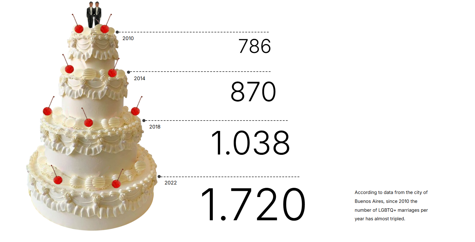 The figure shows a layered wedding cake. In the caption it says "according to data from the city of Buenos Aires since 2010 the number of LGBTQ+ marriages per year has almost tripled" At the top of the cake there is a gay couple. The following years and numbers are associated with each layer of the cake going from the top layer to the bottom layer 2010 and 786, 2014 and 870, 2018 and 1038, 2022 and 1720.