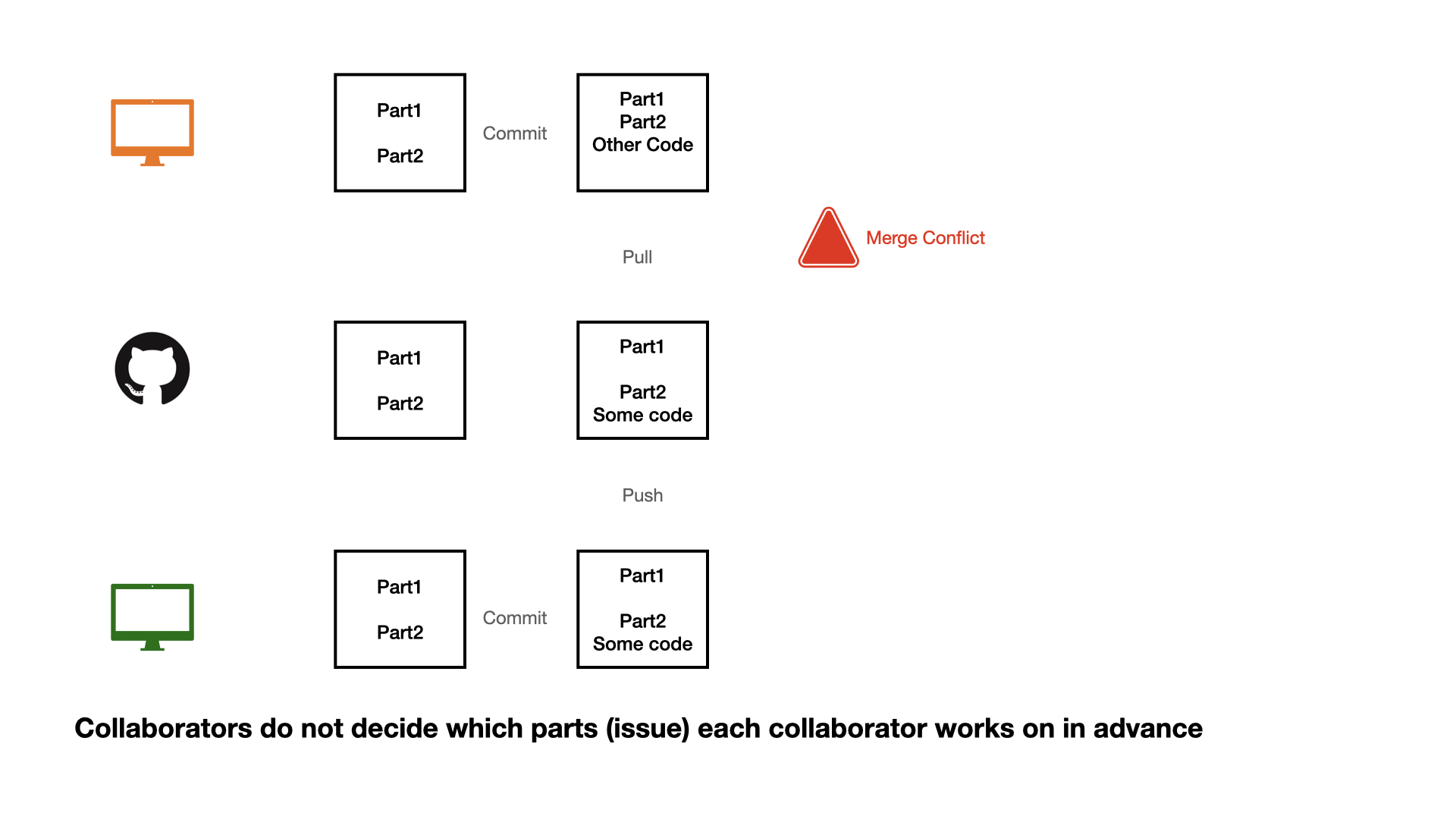 Good Workflow Practices for Reproducible Data Science